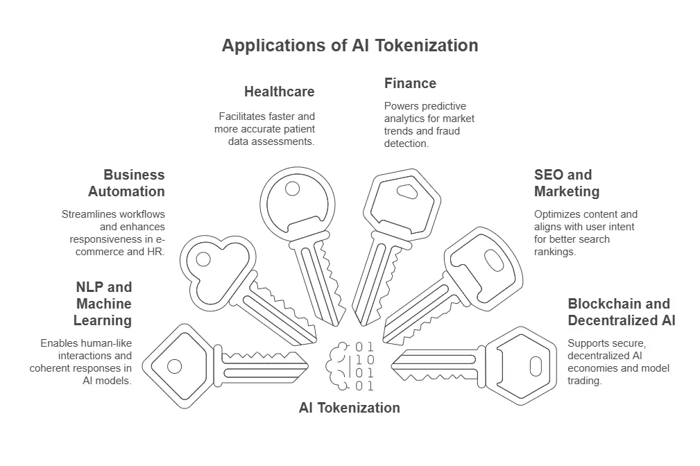 Token in AI